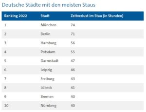 Deutsche Städte mit den meisten Staus, Tagesschau