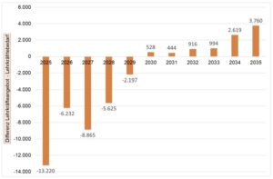 Statistische Veröffentlichungen der Bildungsministerkonferenz, Februar 2026: Entwicklung der Differenz von Lehrkräfteangebot und -bedarf